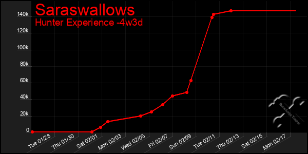 Last 31 Days Graph of Saraswallows