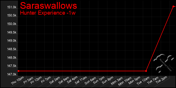 Last 7 Days Graph of Saraswallows