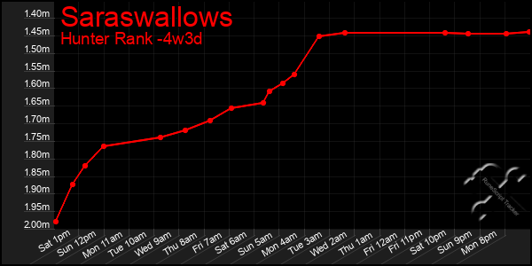 Last 31 Days Graph of Saraswallows