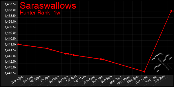 Last 7 Days Graph of Saraswallows