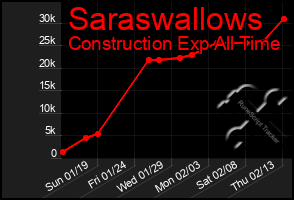 Total Graph of Saraswallows