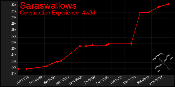 Last 31 Days Graph of Saraswallows