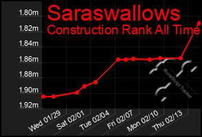 Total Graph of Saraswallows