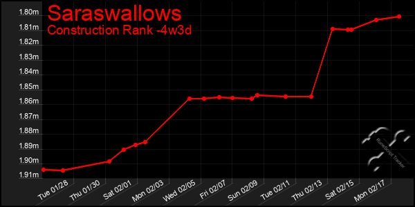 Last 31 Days Graph of Saraswallows