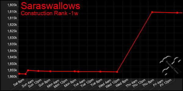 Last 7 Days Graph of Saraswallows