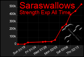 Total Graph of Saraswallows