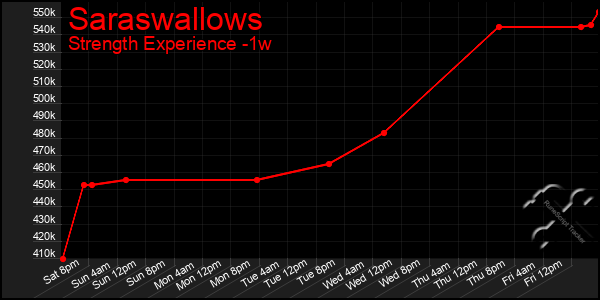 Last 7 Days Graph of Saraswallows