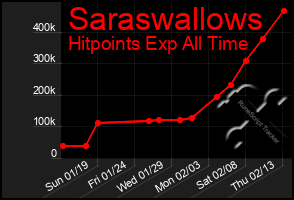 Total Graph of Saraswallows