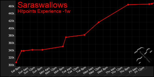 Last 7 Days Graph of Saraswallows