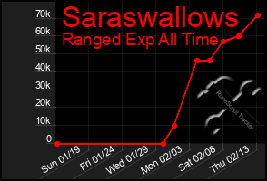 Total Graph of Saraswallows