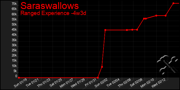 Last 31 Days Graph of Saraswallows