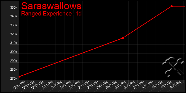 Last 24 Hours Graph of Saraswallows