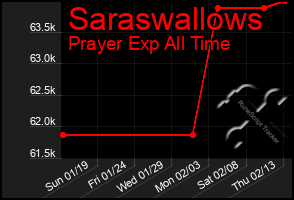 Total Graph of Saraswallows