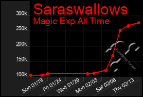 Total Graph of Saraswallows