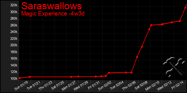 Last 31 Days Graph of Saraswallows