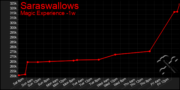 Last 7 Days Graph of Saraswallows