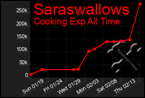 Total Graph of Saraswallows