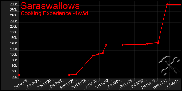 Last 31 Days Graph of Saraswallows