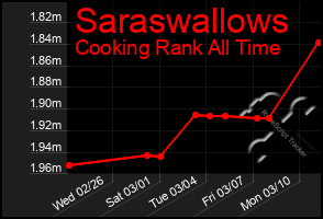 Total Graph of Saraswallows