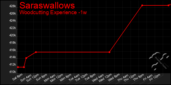 Last 7 Days Graph of Saraswallows