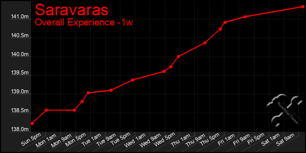 Last 7 Days Graph of Saravaras