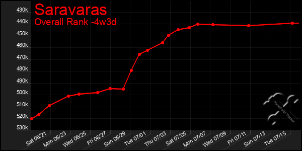 Last 31 Days Graph of Saravaras