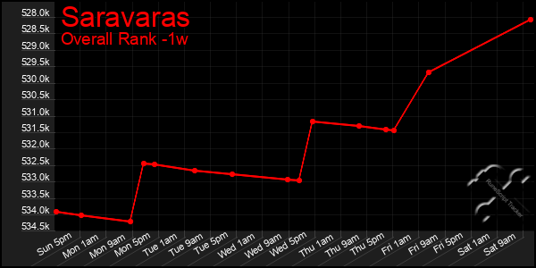 Last 7 Days Graph of Saravaras