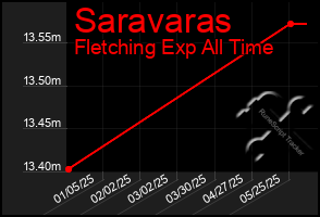 Total Graph of Saravaras