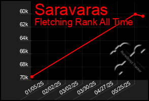 Total Graph of Saravaras
