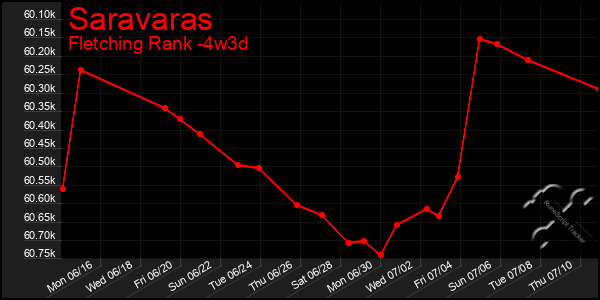 Last 31 Days Graph of Saravaras