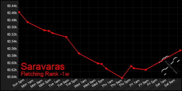 Last 7 Days Graph of Saravaras