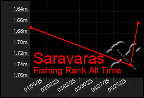 Total Graph of Saravaras