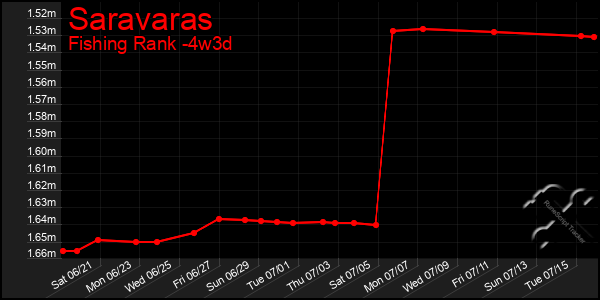 Last 31 Days Graph of Saravaras