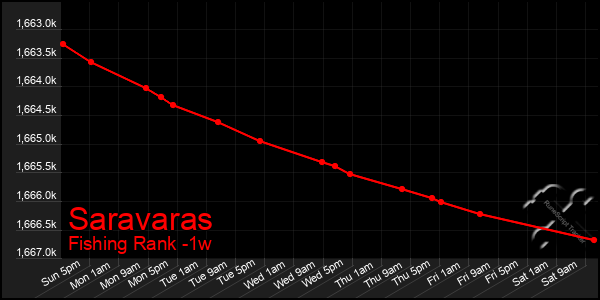 Last 7 Days Graph of Saravaras