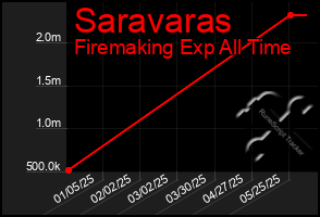 Total Graph of Saravaras