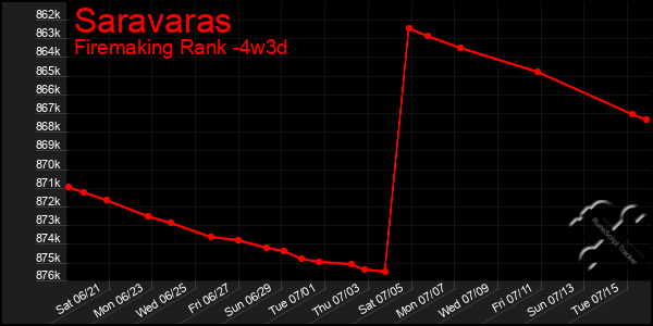 Last 31 Days Graph of Saravaras
