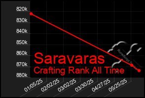 Total Graph of Saravaras