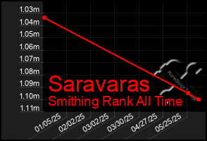 Total Graph of Saravaras