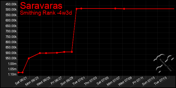 Last 31 Days Graph of Saravaras