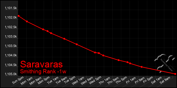 Last 7 Days Graph of Saravaras