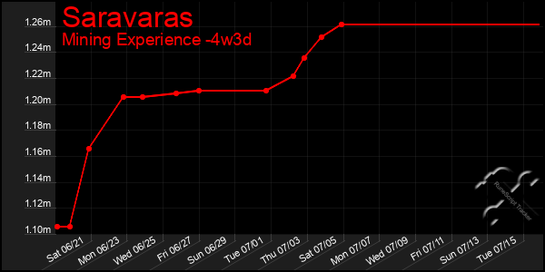 Last 31 Days Graph of Saravaras