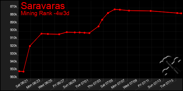 Last 31 Days Graph of Saravaras