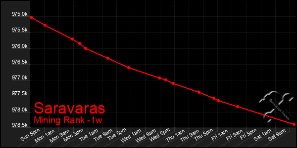 Last 7 Days Graph of Saravaras