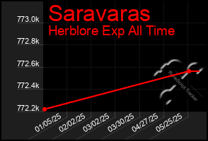 Total Graph of Saravaras