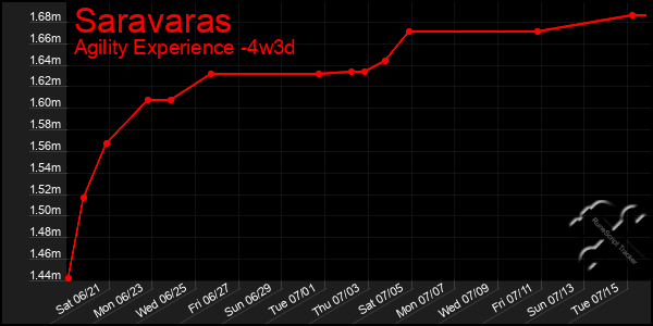 Last 31 Days Graph of Saravaras