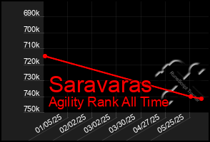 Total Graph of Saravaras
