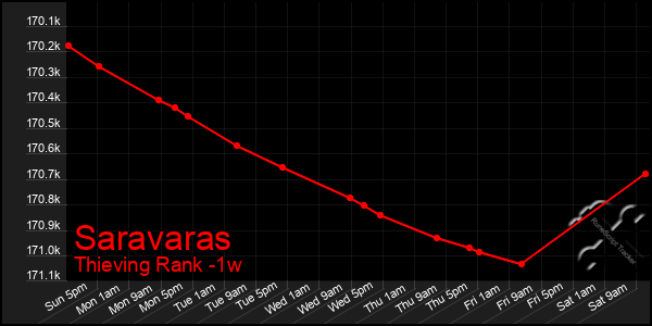 Last 7 Days Graph of Saravaras