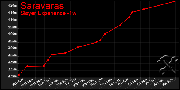 Last 7 Days Graph of Saravaras