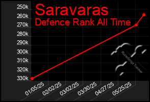 Total Graph of Saravaras