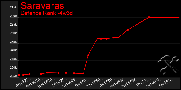 Last 31 Days Graph of Saravaras
